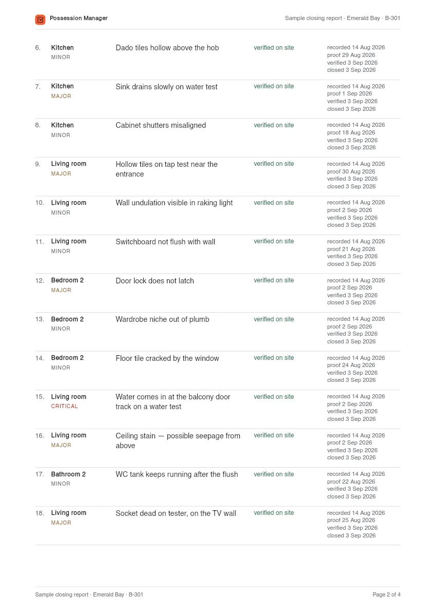 Page 2 of the sample closing report: snags 6 to 18 on the record, the kitchen sink among them, each verified on site on 3 September